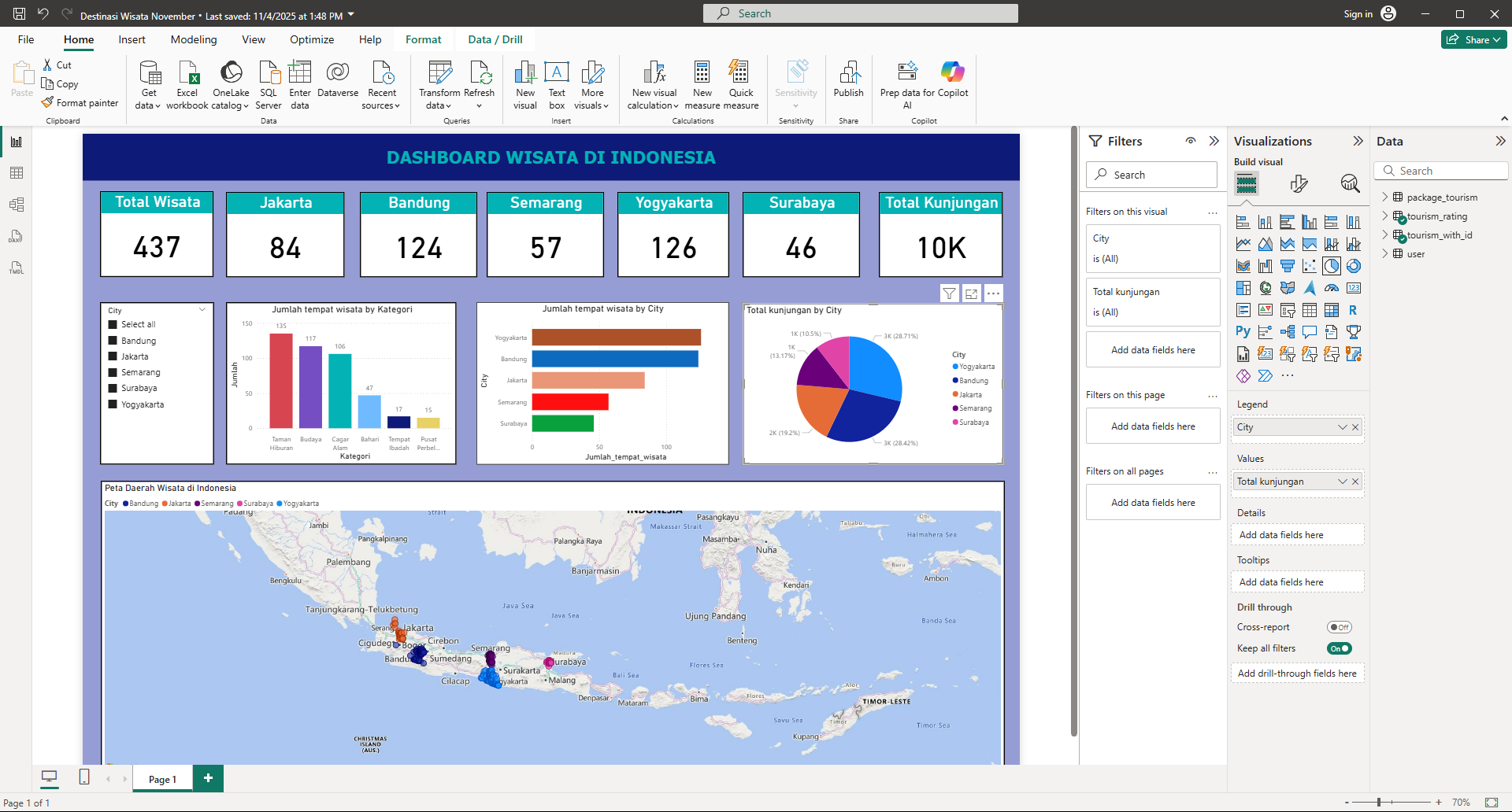 Power BI Dashboard